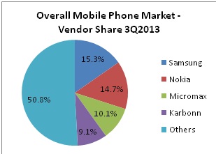 Nokia leading in India with 21.8% overall marketshare, 1s in feature phones, 2nd in smartphones.