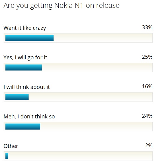 Nokia N1 poll results
