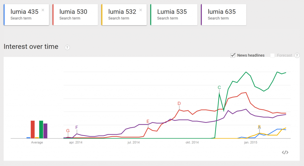 GoogleTrends-Lumia-low-20150302