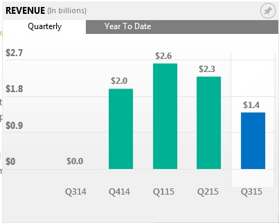 Lumia sales
