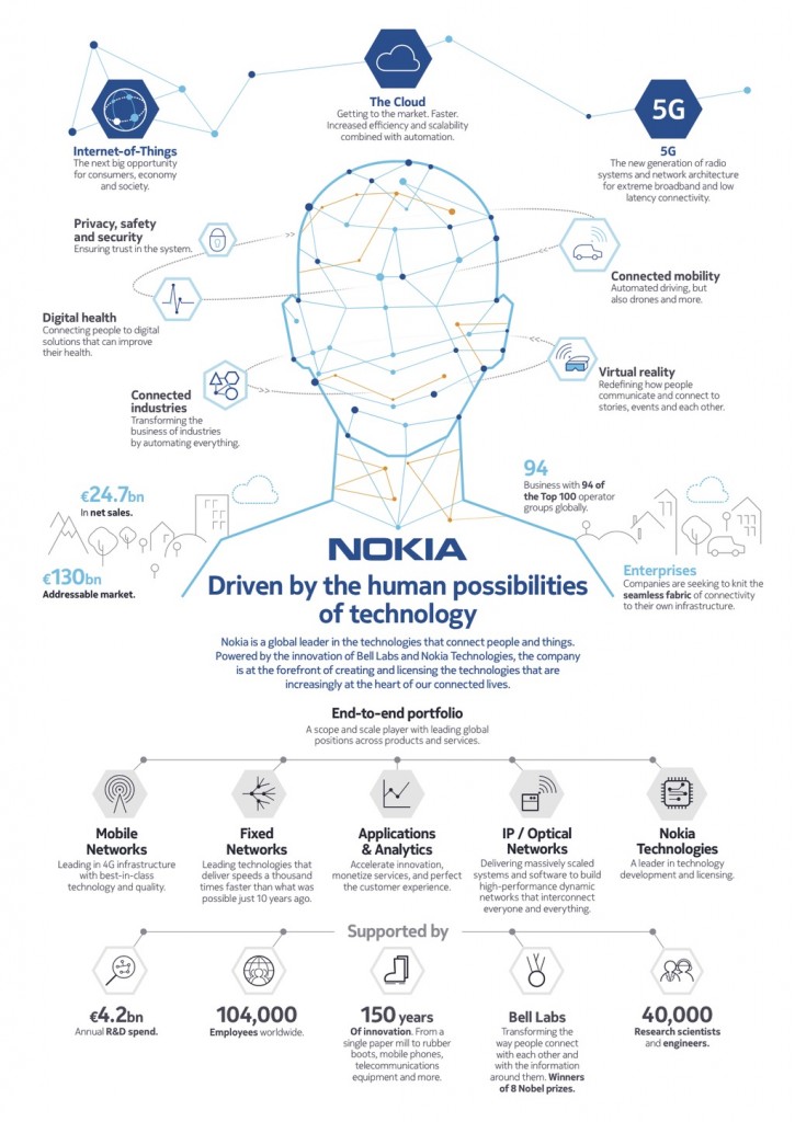 Nokia Infographic
