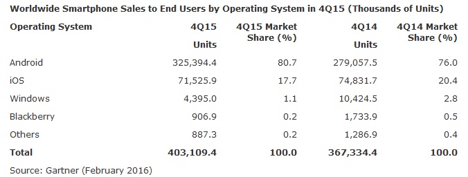 Windows Phone Share Q4 16