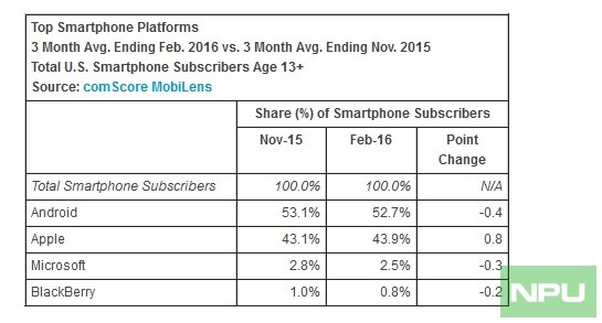 Comscore April