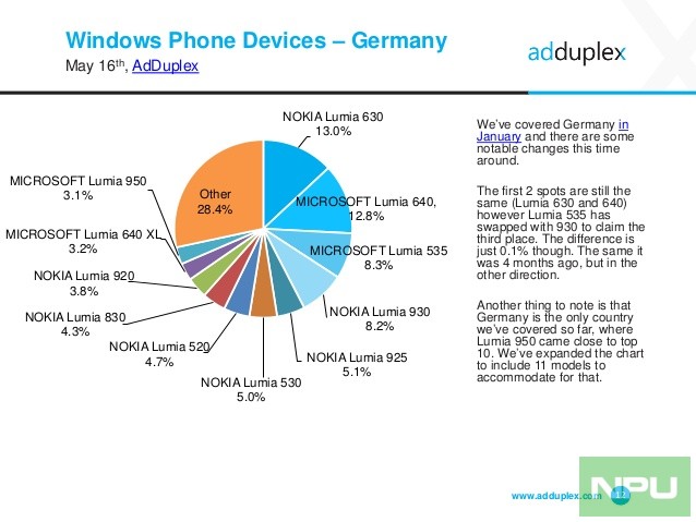 adduplex-windows-phone-statistics-report-may-2016-12-638
