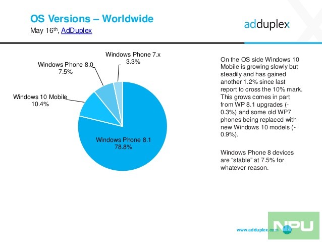 adduplex-windows-phone-statistics-report-may-2016-7-638